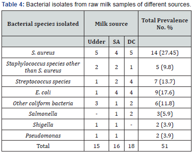 Click here to view Large Table 4