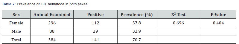 Click here to view Large Table 2