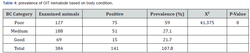Click here to view Large Table 4
