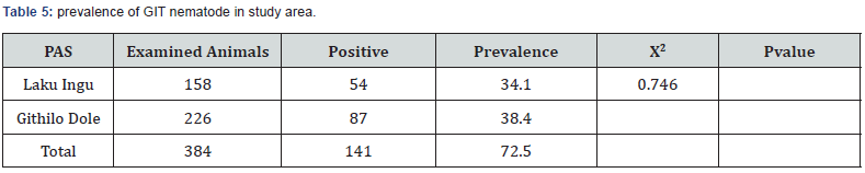 Click here to view Large Table 5