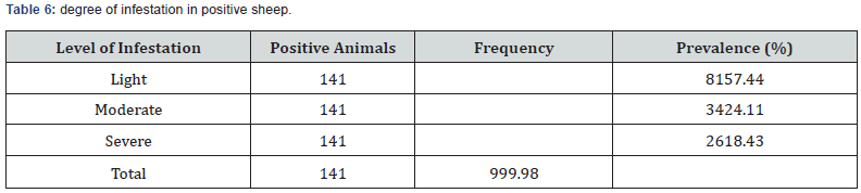 Click here to view Large Table 6