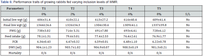 Click here to view Large Table 6