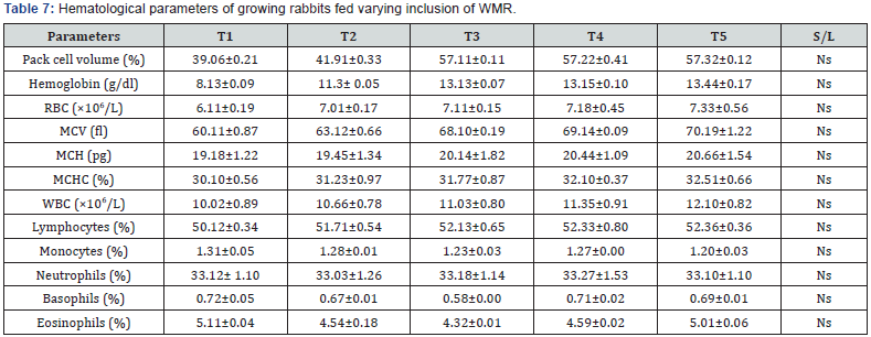Click here to view Large Table 7