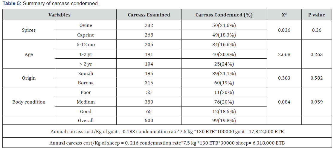 Click here to view Large Table 5