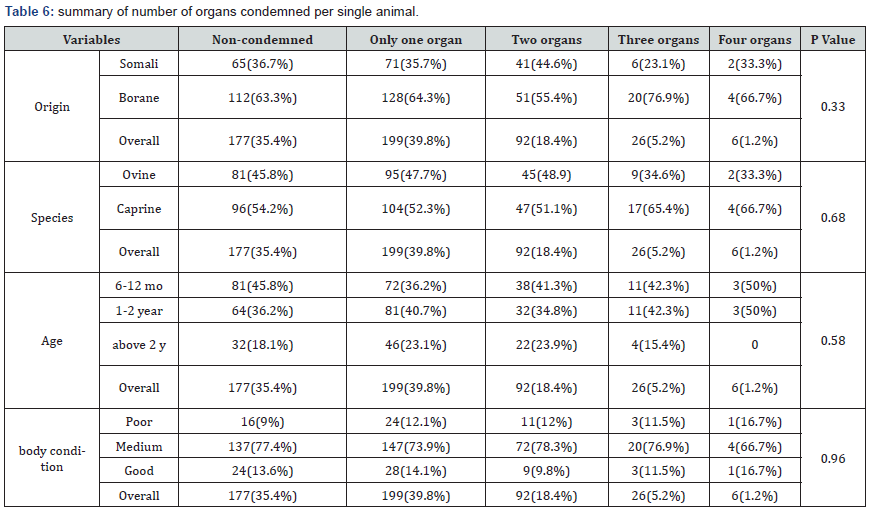 Click here to view Large Table 6
