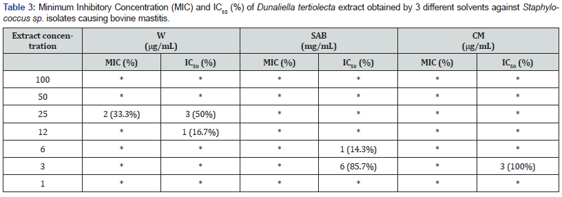 Click here to view Large Table 3