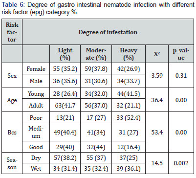 Click here to view Large Table 6