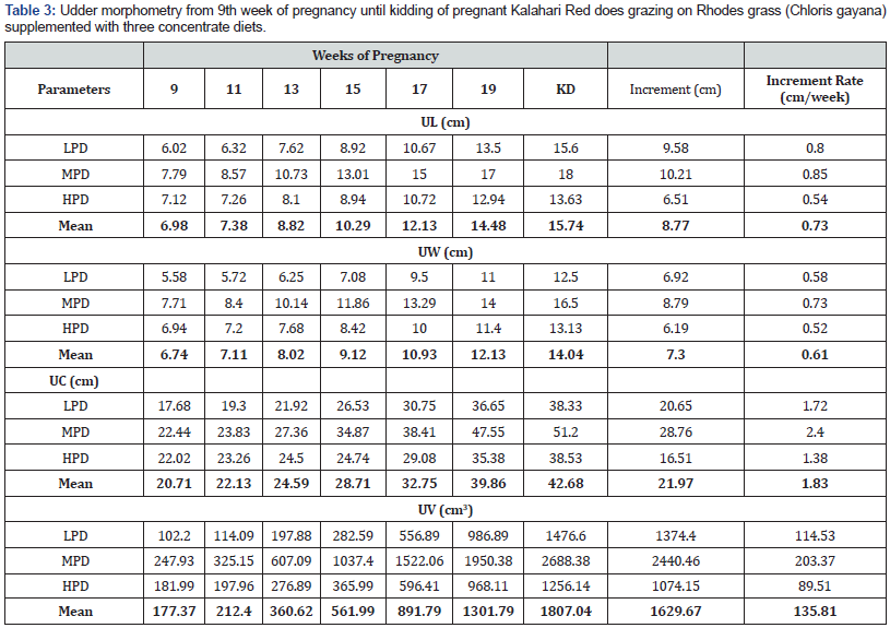 Click here to view Large Table 3