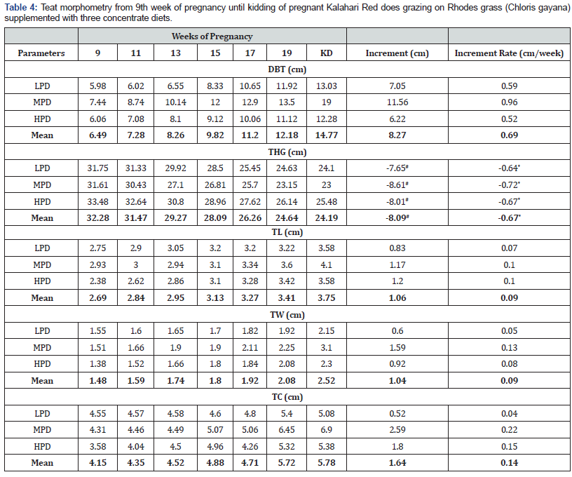 Click here to view Large Table 4