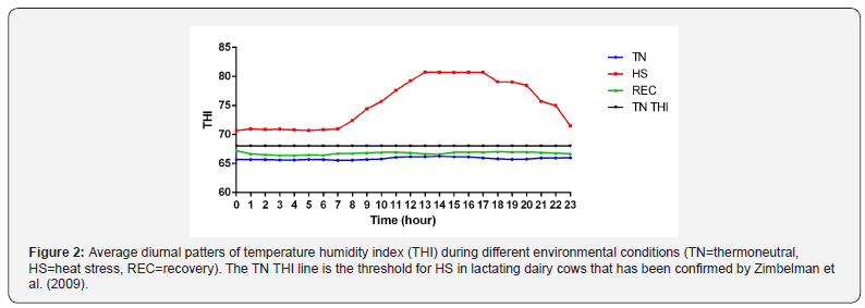 Click here to view Large Figure 2 Journal of Dairy & Veterinary Sciences