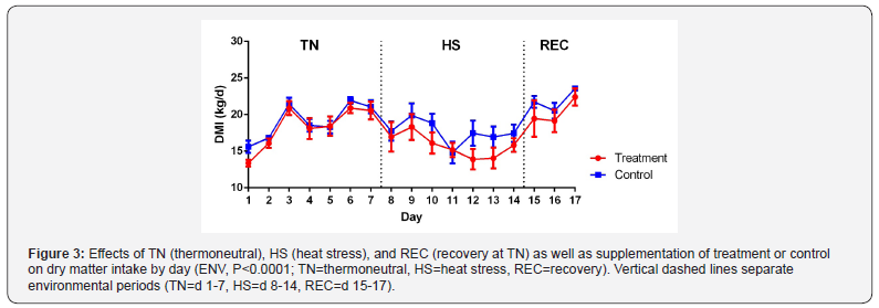 Click here to view Large Figure 3 Journal of Dairy & Veterinary Sciences