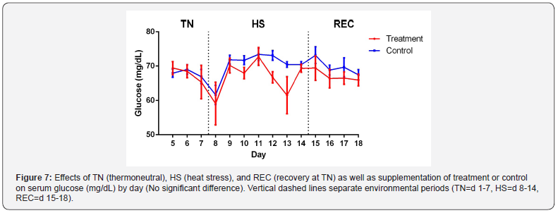Click here to view Large Figure 7 Journal of Dairy & Veterinary Sciences