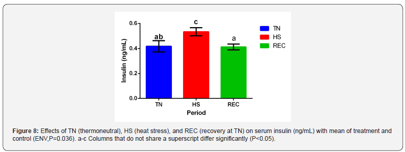 Click here to view Large Figure 8 Journal of Dairy & Veterinary Sciences