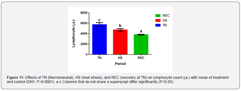 Click here to view Large Figure 11 Journal of Dairy & Veterinary Sciences
