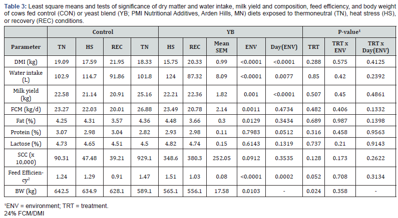 Click here to view Large Table 3 Journal of Dairy & Veterinary Sciences