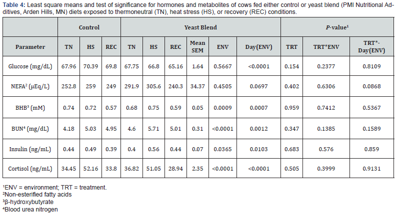 Click here to view Large Table 4 Journal of Dairy & Veterinary Sciences