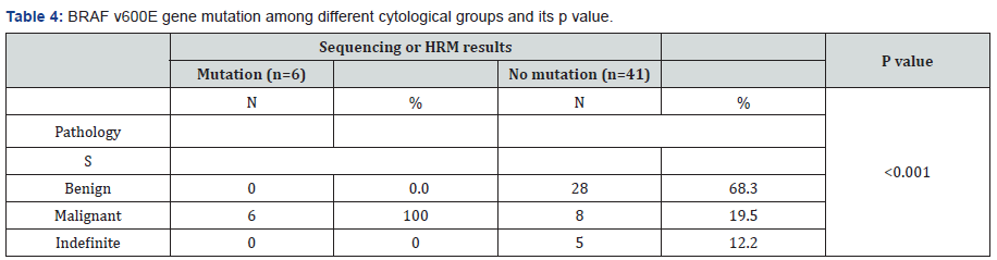Click here to view Large Table 4