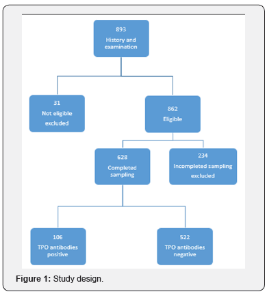 Click here to view Large Figure 1 Journal of Endocrinology and Thyroid Research