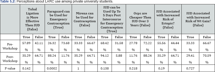 Click here to view Large Table 5.2