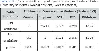 Click here to view Large Table 6.1