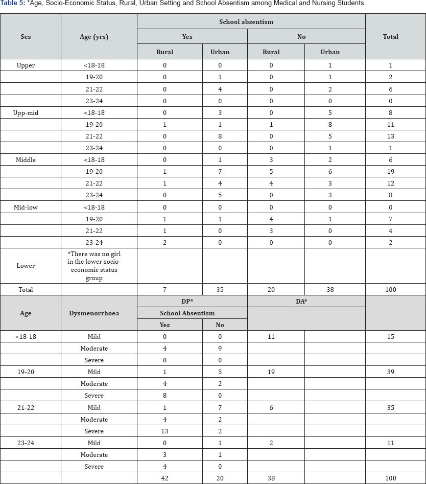 Click here to view Large Table 5
