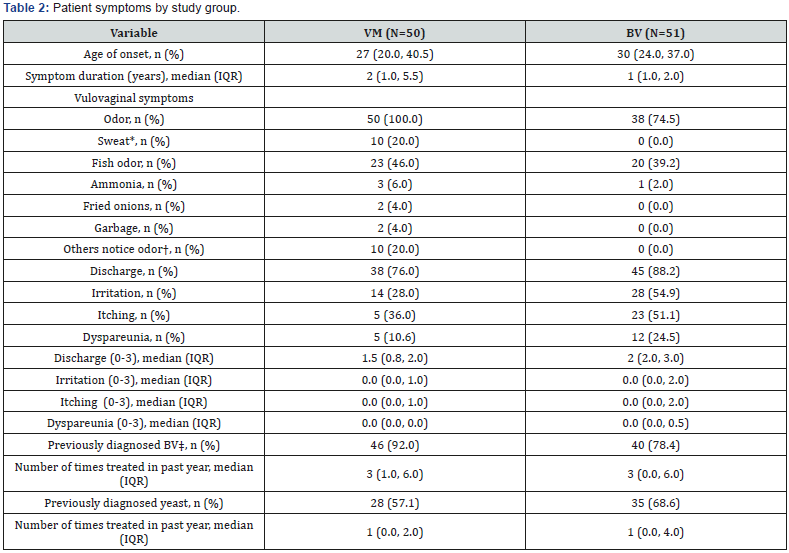 Click here to view Large Table 2