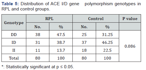 Click here to view Large Table 5