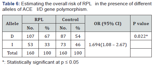 Click here to view Large Table 6