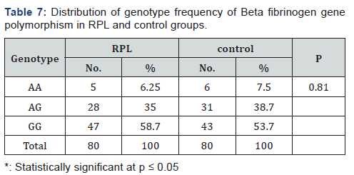 Click here to view Large Table 7