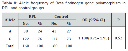 Click here to view Large Table 8
