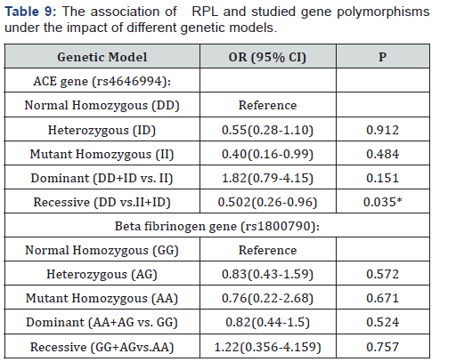 Click here to view Large Table 9