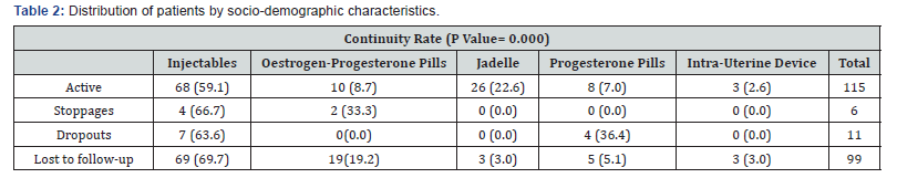 Click here to view Large Table 2 Journal of Gynecology and Women’s Health