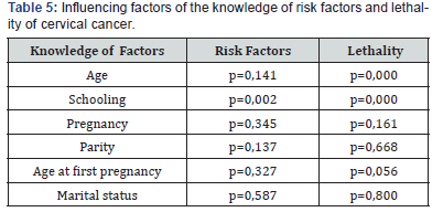 Click here to view Large Table 5 Journal of Gynecology and Women’s Health
