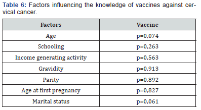 Click here to view Large Table 6 Journal of Gynecology and Women’s Health