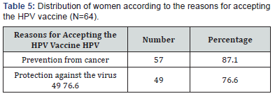 Click here to view Large Table 5 Journal of Gynecology and Women’s Health