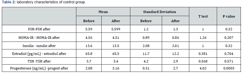 Click here to view Large Table 2 Journal of Gynecology and Women’s Health