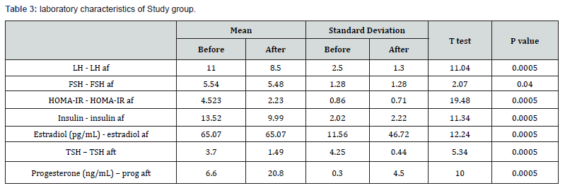 Click here to view Large Table 3 Journal of Gynecology and Women’s Health