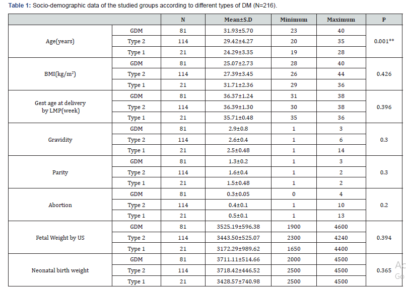 Click here to view Large Table 1 Journal of Gynecology and Women’s Health