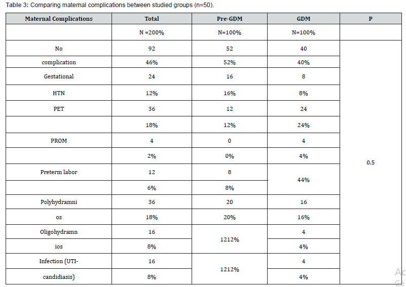Click here to view Large Table 3 Journal of Gynecology and Women’s Health