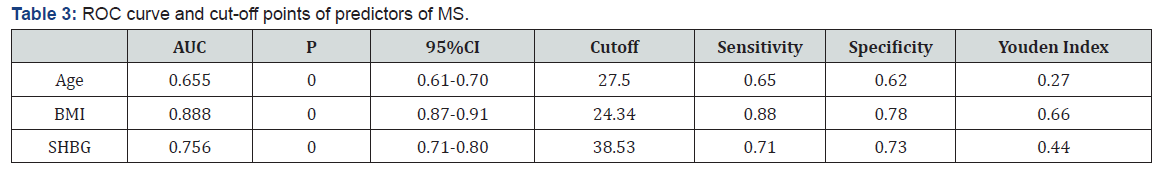 Click here to view Large Table 3