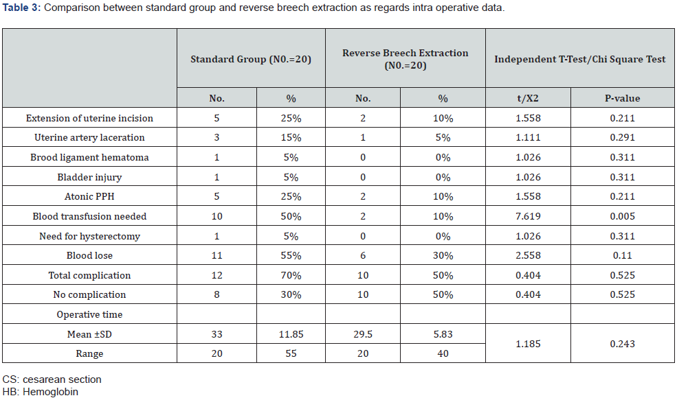 Click here to view Large Table 3 Journal of Gynecology and Womens Health