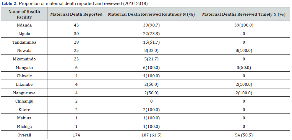 Click here to view Large Table 2 Journal of Gynecology and Womens Health
