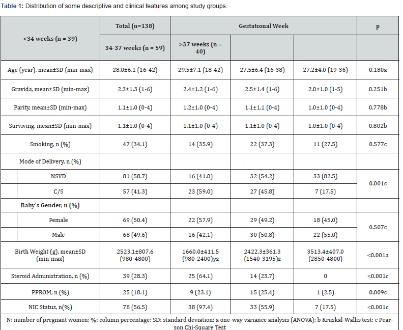 Click here to view Large Table 1 Journal of Gynecology and Womens Health