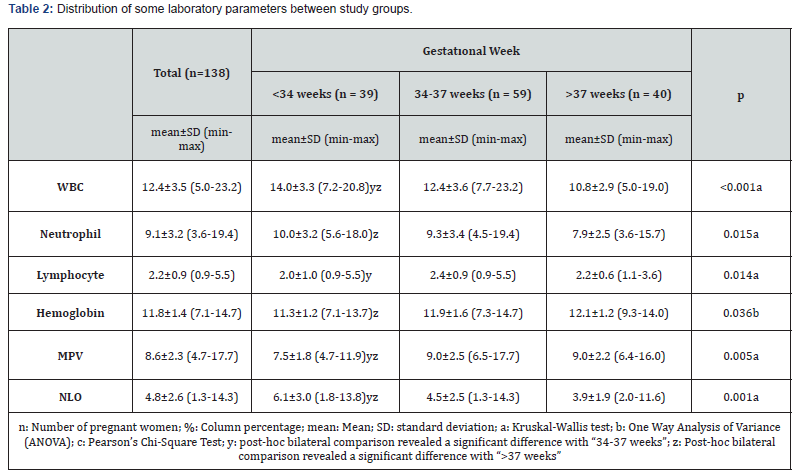 Click here to view Large Table 2 Journal of Gynecology and Womens Health