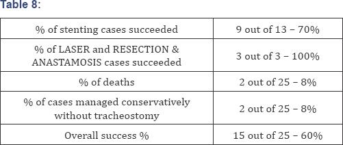 Click here to view Large Table 8