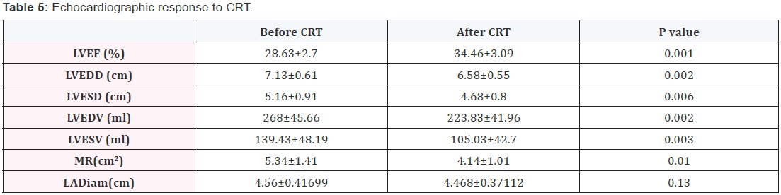 Click here to view Large Table 5