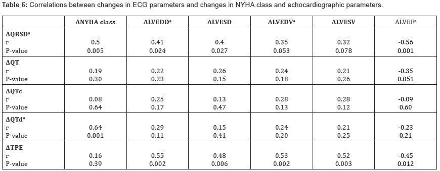 Click here to view Large Table 6