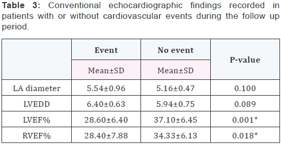 Click here to view Large Table 3