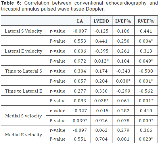 Click here to view Large Table 5