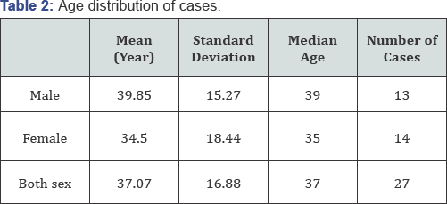 Click here to view Large Table 2